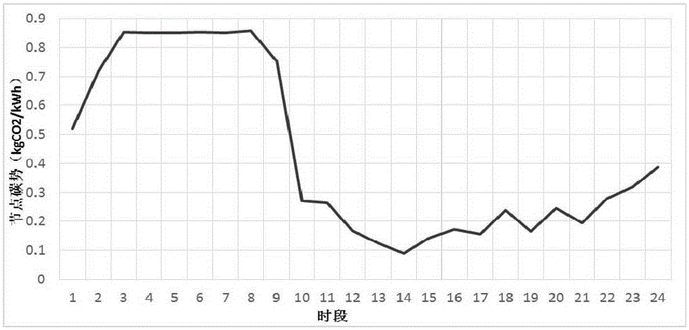 Measuring Method of Carbon Emissions from Electricity Consumption in Active Distribution Network Based on Carbon Emission Flow