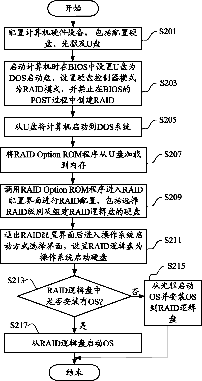 Method for realizing and testing redundant array of independent disks (RAID)