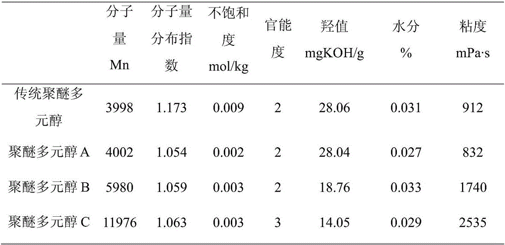 Preparation method of low unsaturation degree and high intersolubility high molecular weight polyether polyol