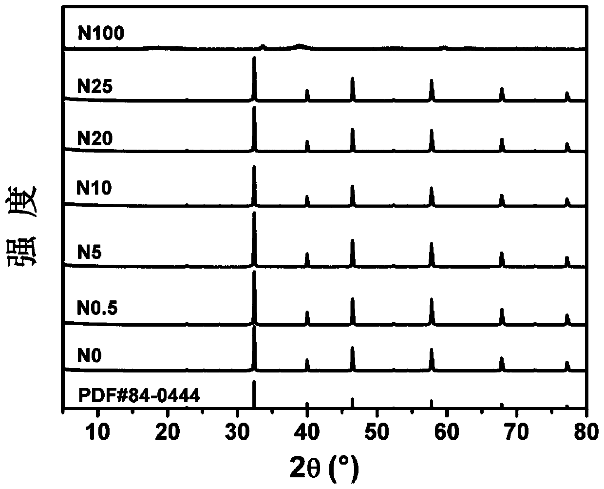 Ni(OH)2 nanoparticle modified SrTiO3 composite catalyst and preparation method and application thereof