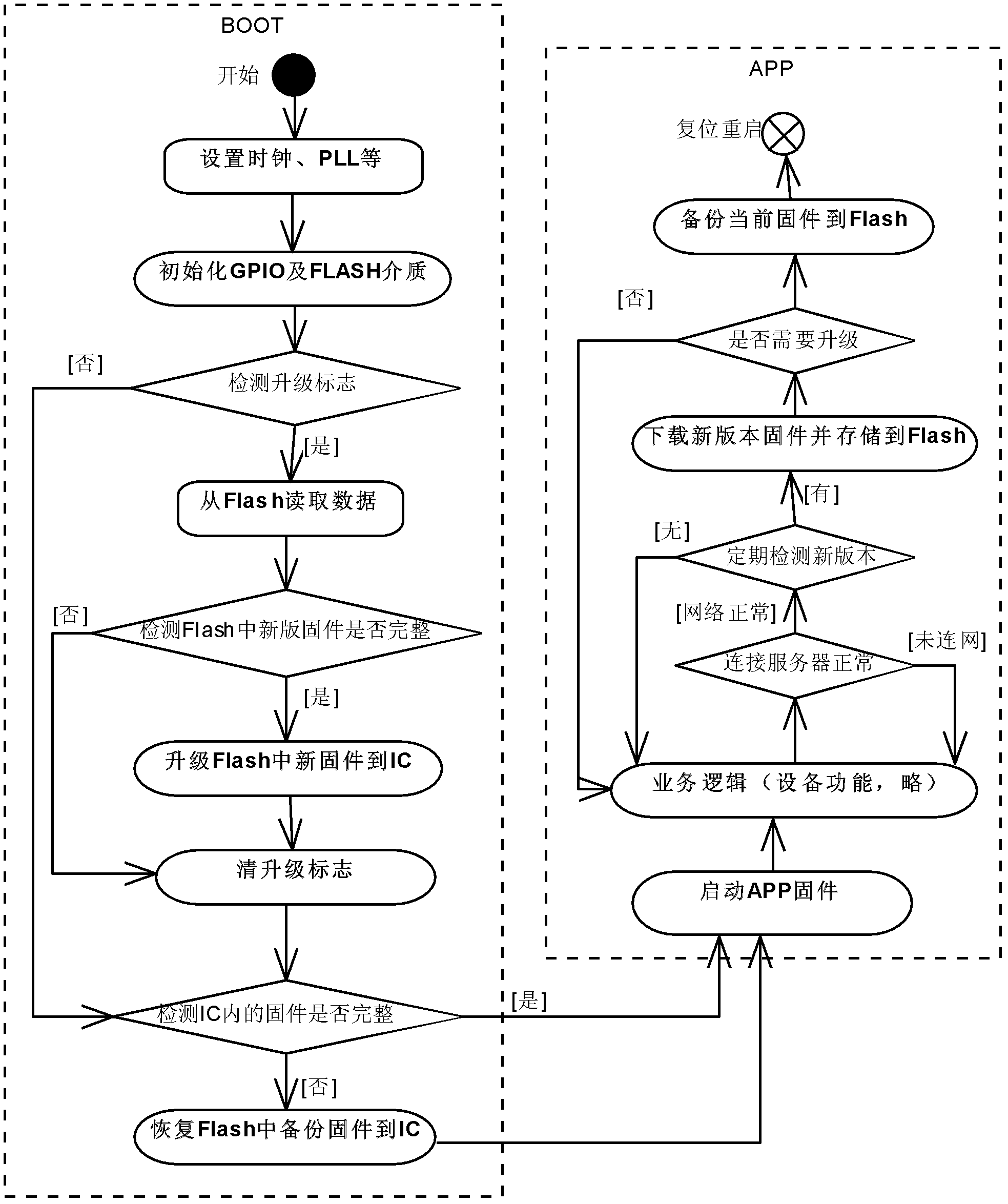 Method for remotely reliably upgrading XIP (execute in place) chip software