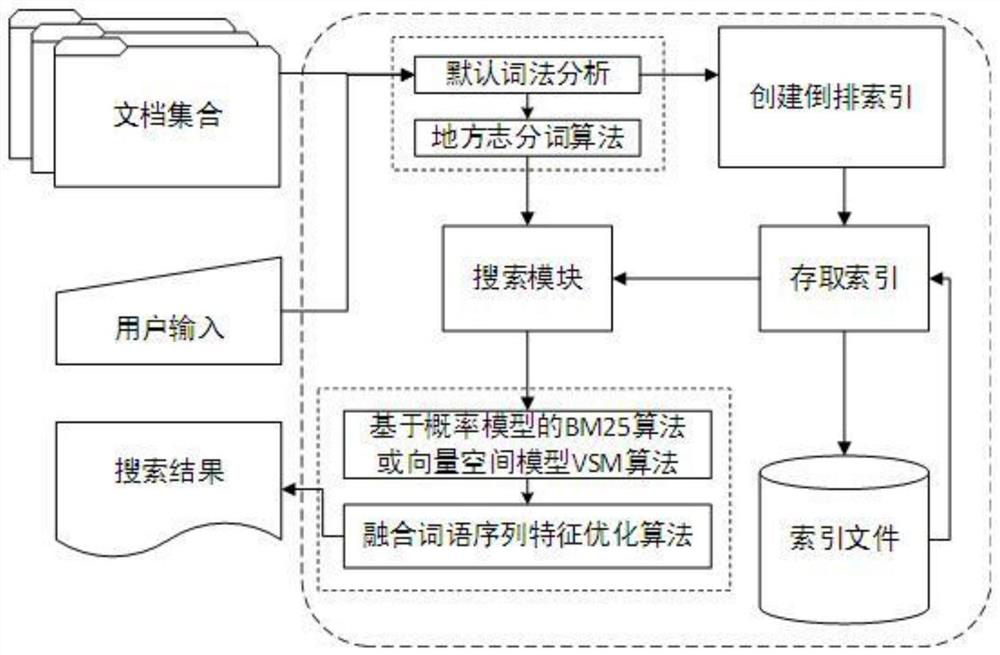 A search optimization method based on local chronicle research