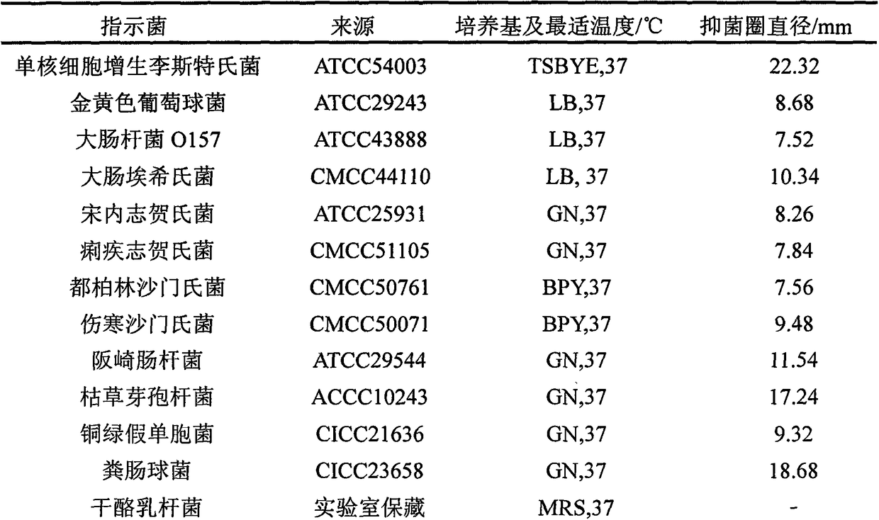 A kind of Lactobacillus plantarum plant subspecies and its anti-Listeria monocytogenes bacteriocin preparation method