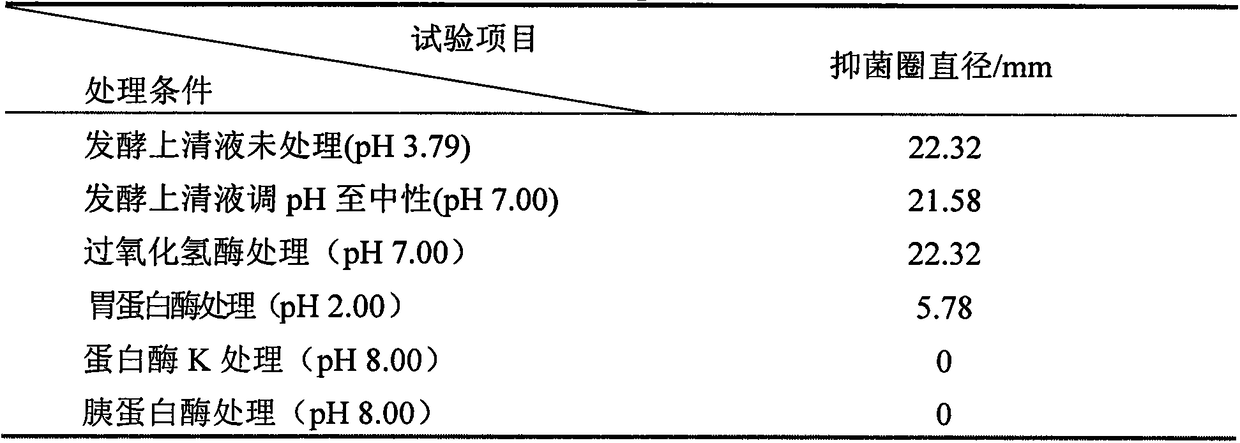 A kind of Lactobacillus plantarum plant subspecies and its anti-Listeria monocytogenes bacteriocin preparation method