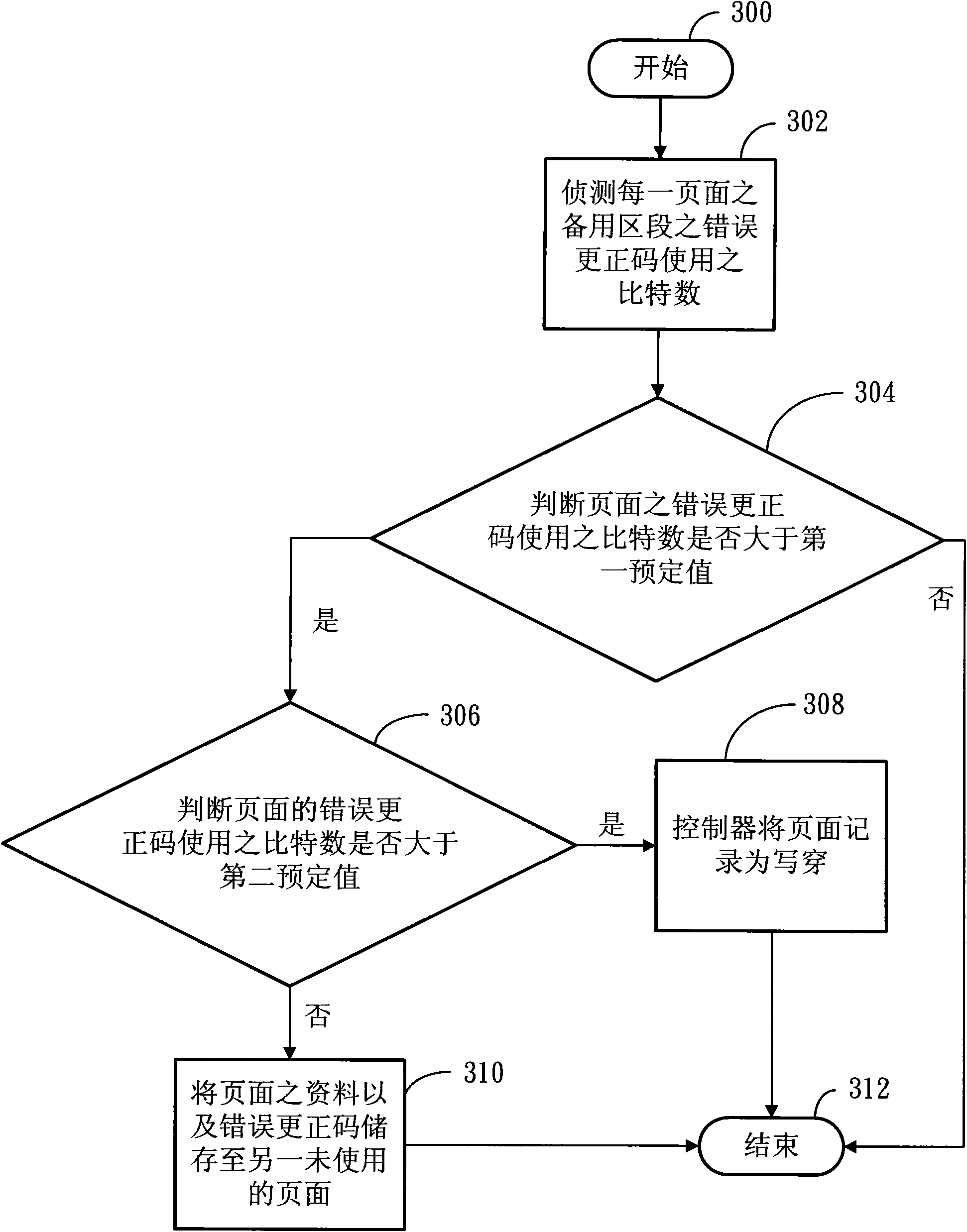 Storage device for updating flash memory pages according to error-correcting codes and method thereof