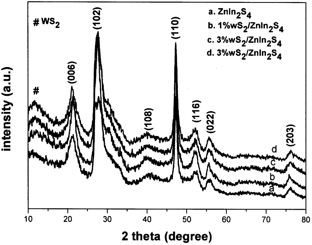 WS2/ZnIn2S4 composite visible light catalyst and preparation method thereof