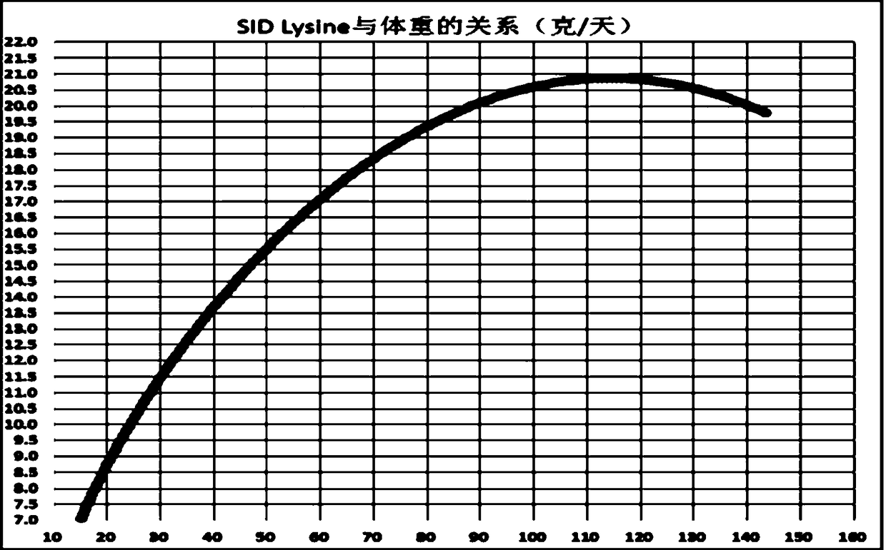 Method for feeding pork pigs by adopting precise nutrient formula feed