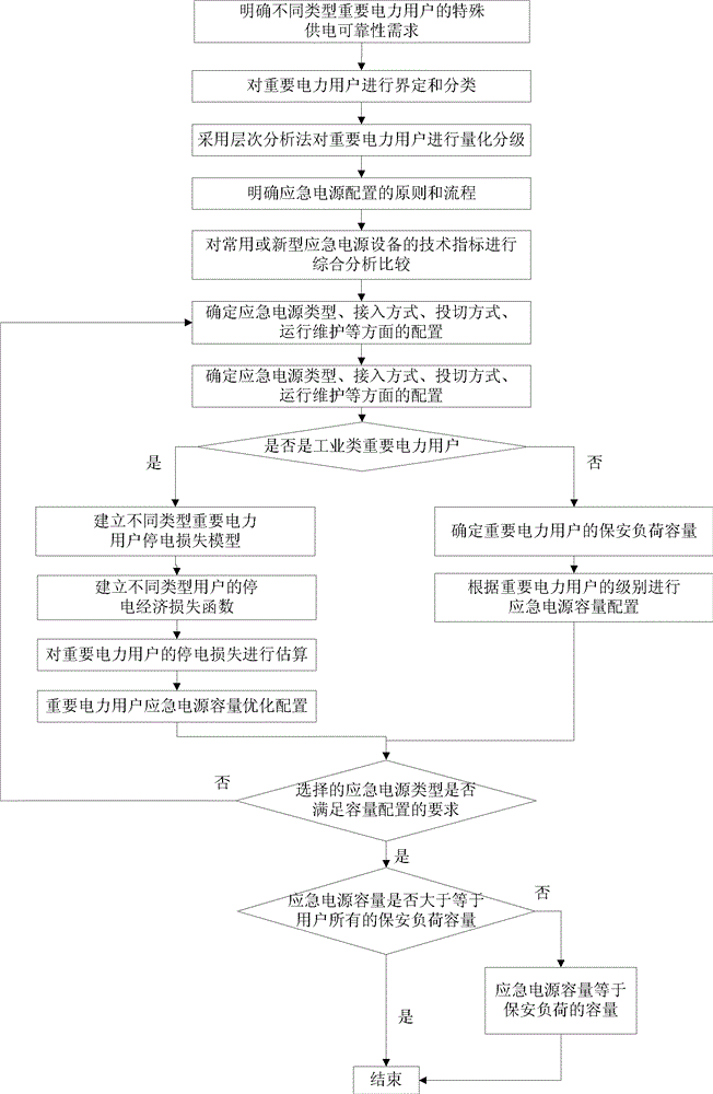 Method for configuring emergency power supply for important power consumers