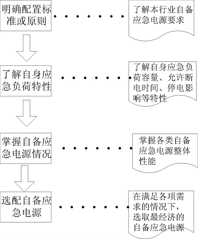 Method for configuring emergency power supply for important power consumers