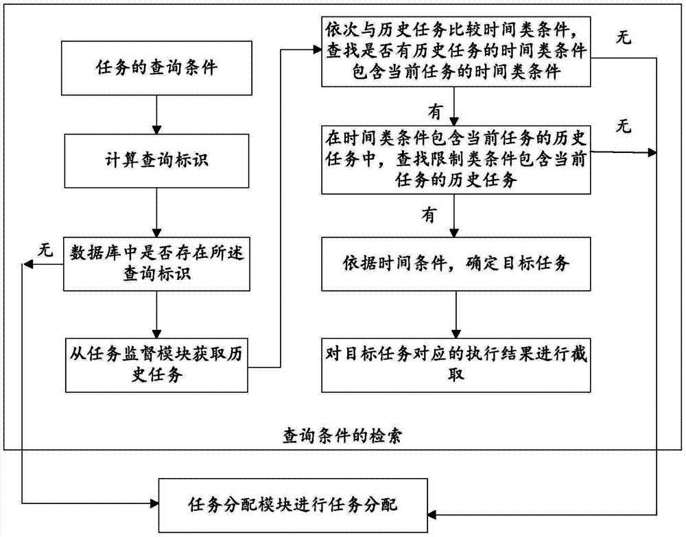 Distributed task managing system and method