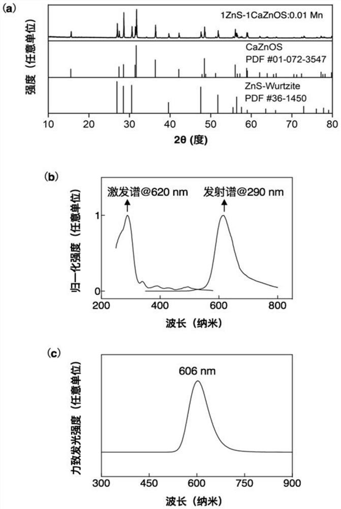 Mechanoluminescence composite material as well as preparation method and application thereof