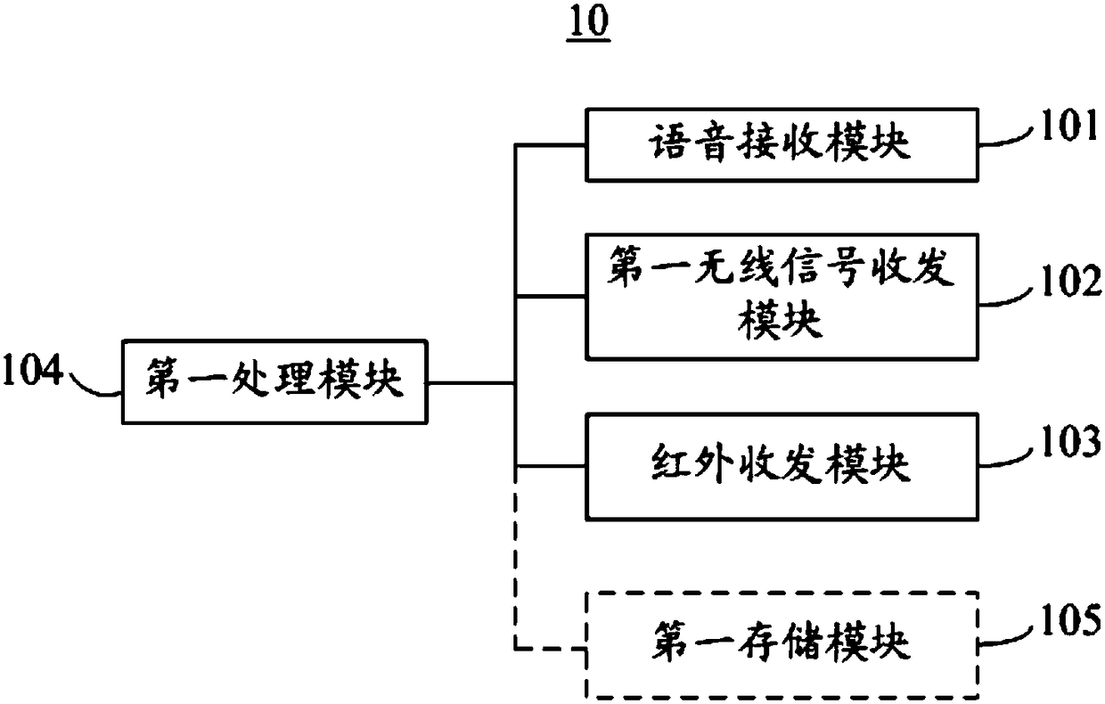 Remote control device, remote control method and remote control system