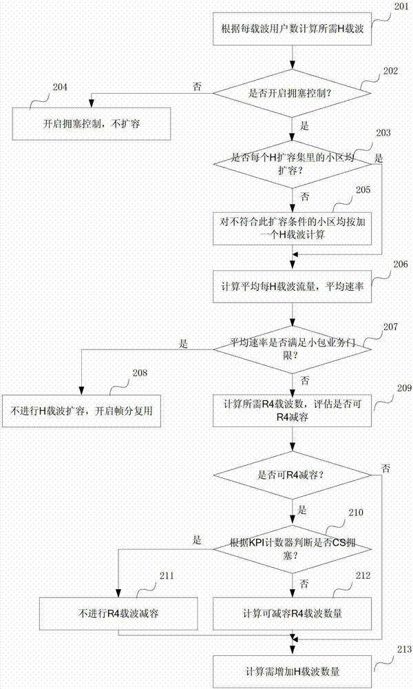 A td-scdma network carrier adjustment method, device and system