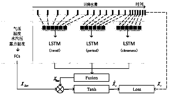 Precipitation prediction method and device based on multi-LSTM model fusion