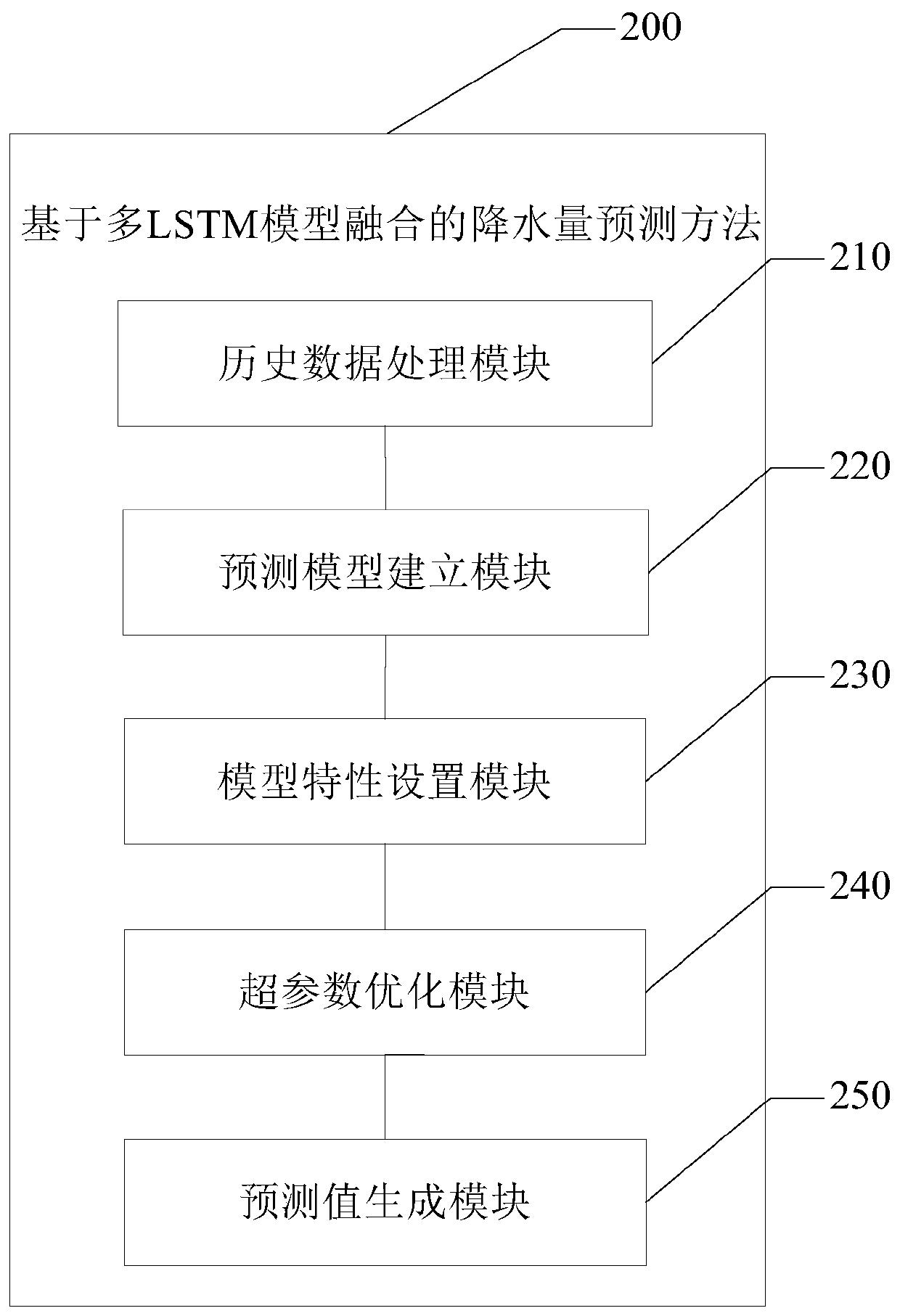 Precipitation prediction method and device based on multi-LSTM model fusion
