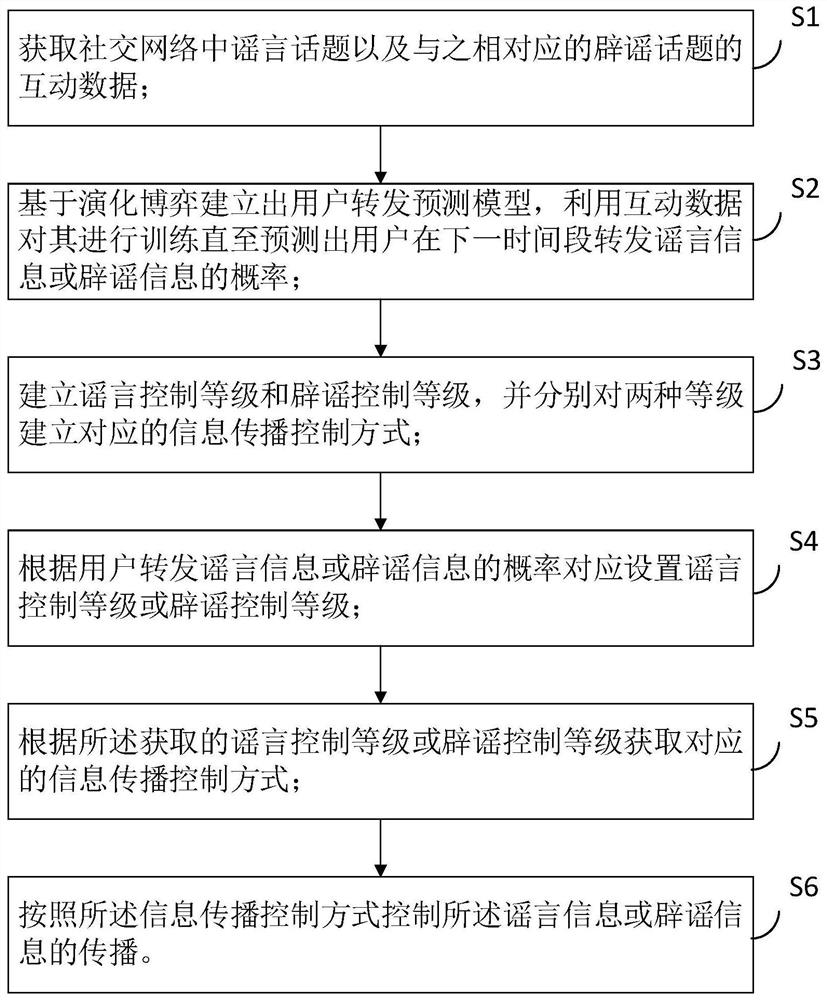 A rumor spread control method based on rumor-refuting news