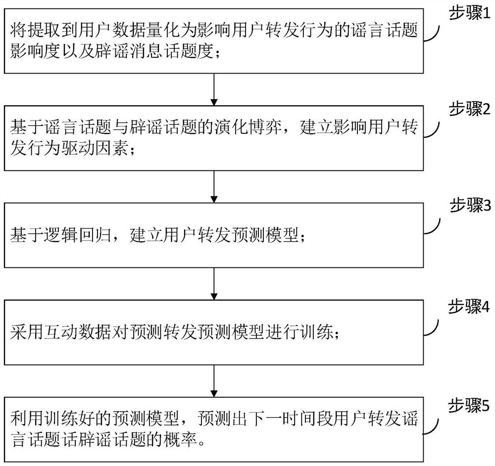 A rumor spread control method based on rumor-refuting news