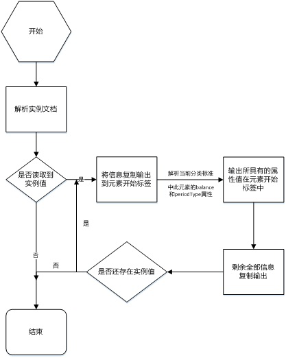 A Semantic-Based Transformation Method from Xbrl Data to Owl Data