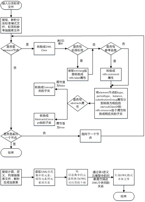 A Semantic-Based Transformation Method from Xbrl Data to Owl Data