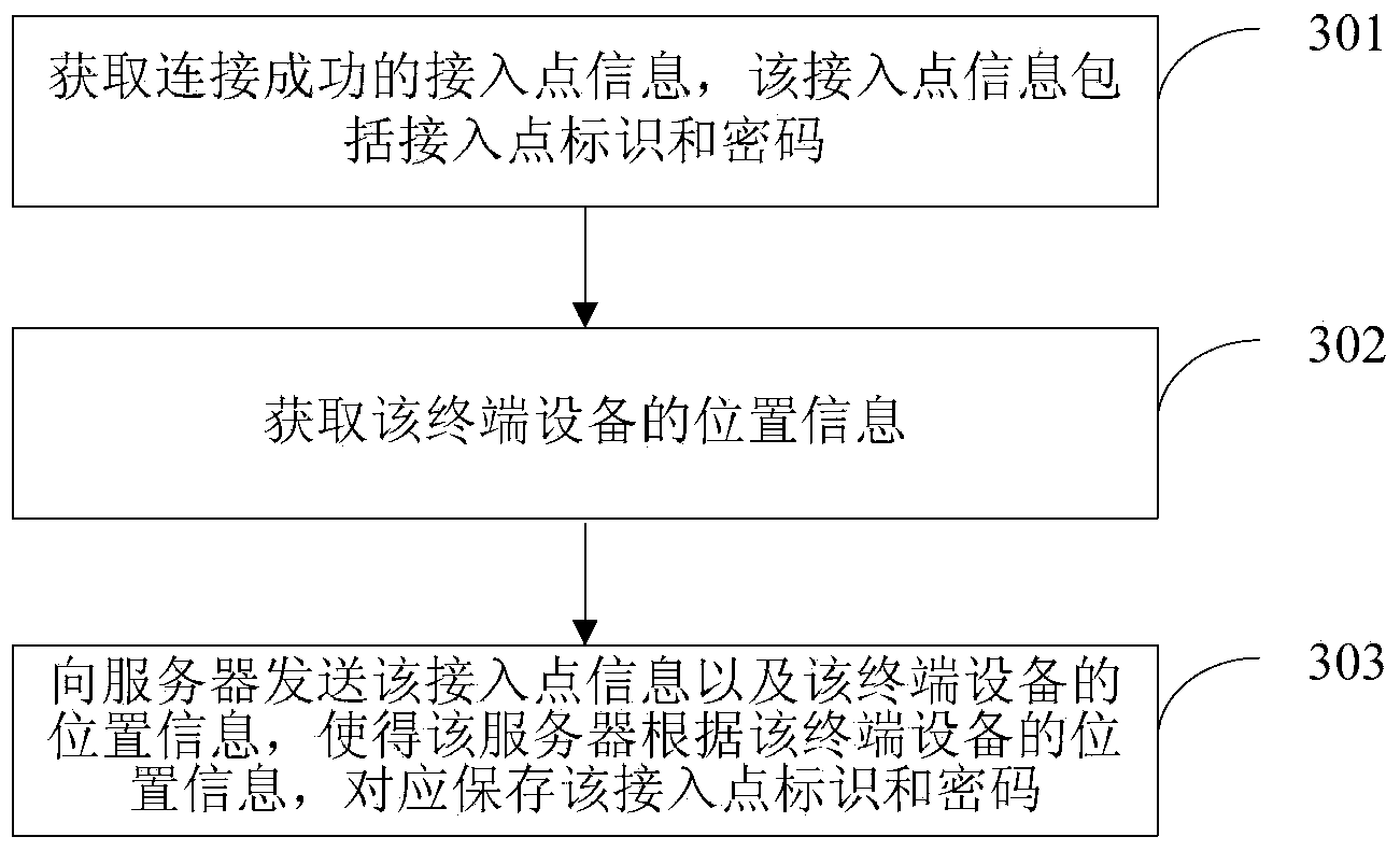 Network connection method and network sharing method and device