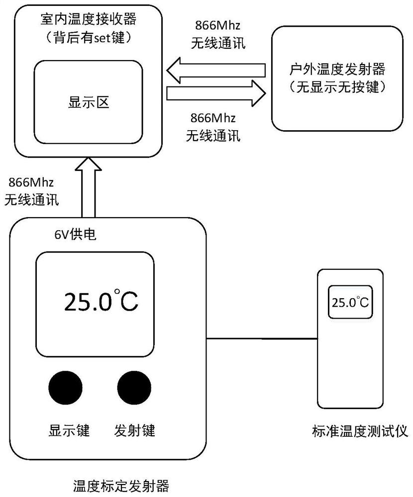 Temperature calibration method and system