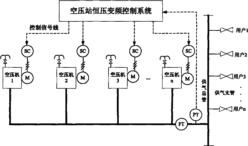 Air Compressor Station Predictive Adjustment Control Method