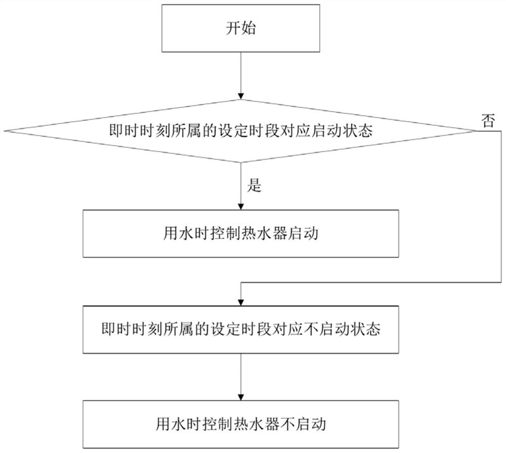 Control method of water heater and water heater