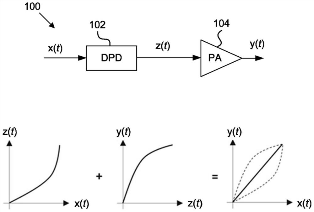 Machine learning based digital pre-distortion for power amplifiers