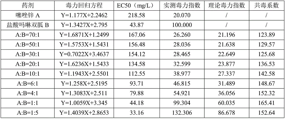 Sterilizing composition containing zinc thiazole and moroxydine hydrochloride and preparation and application of sterilizing composition