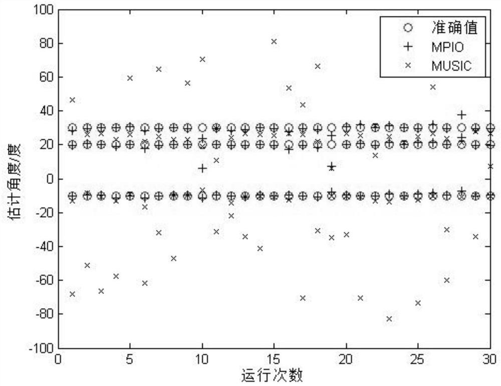 A Single-Snapshot Direction Finding Method for Multi-Pigeon Group Information Interaction