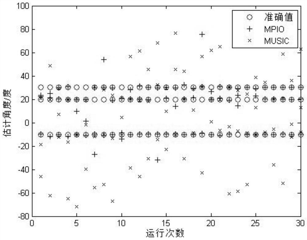 A Single-Snapshot Direction Finding Method for Multi-Pigeon Group Information Interaction