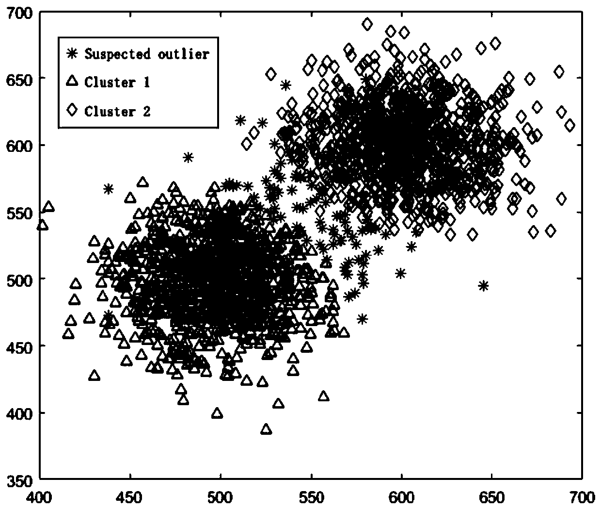 Data flow clustering method and device based on density peak value