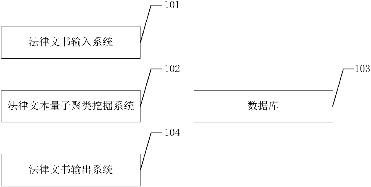 Quantum clustering system and method for law texts