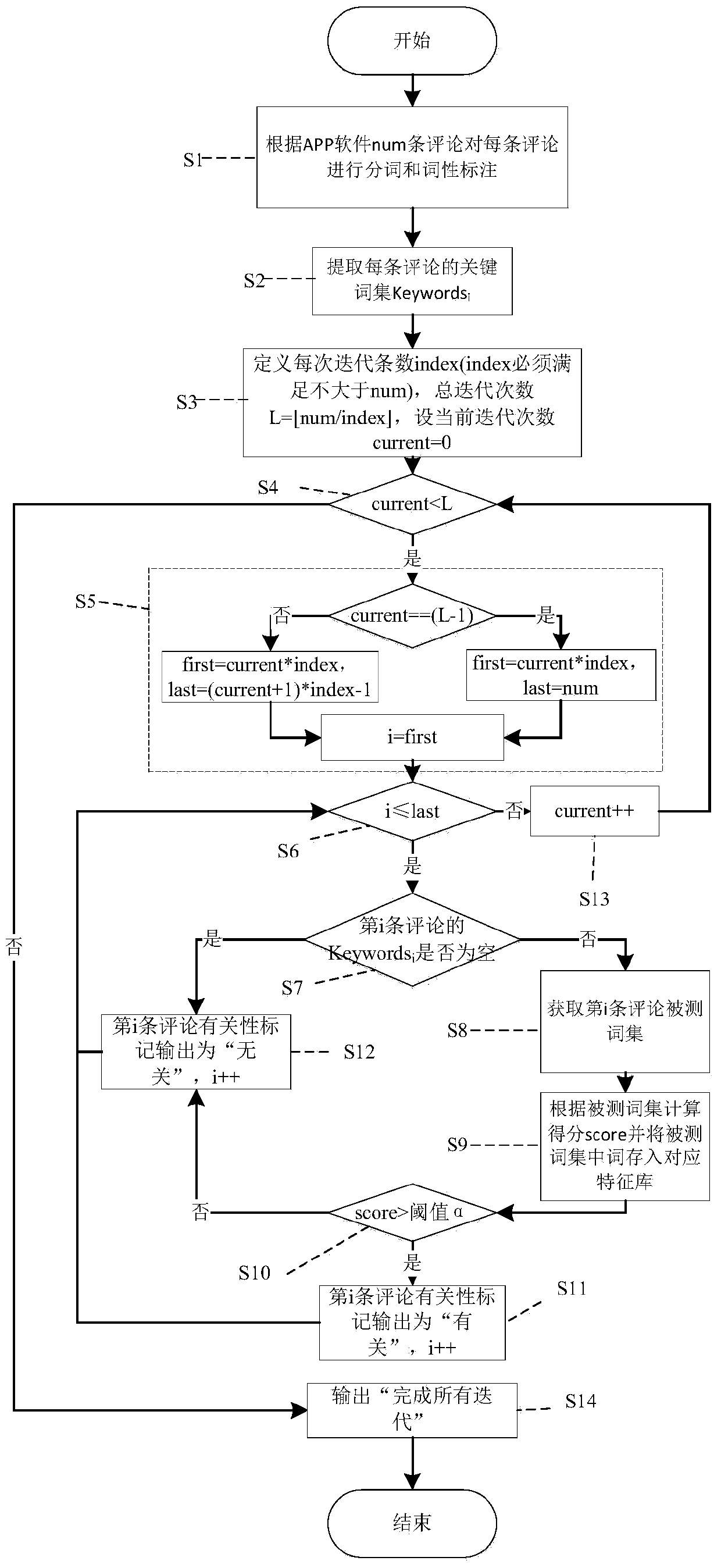 A method for judging relevance of app software user comments