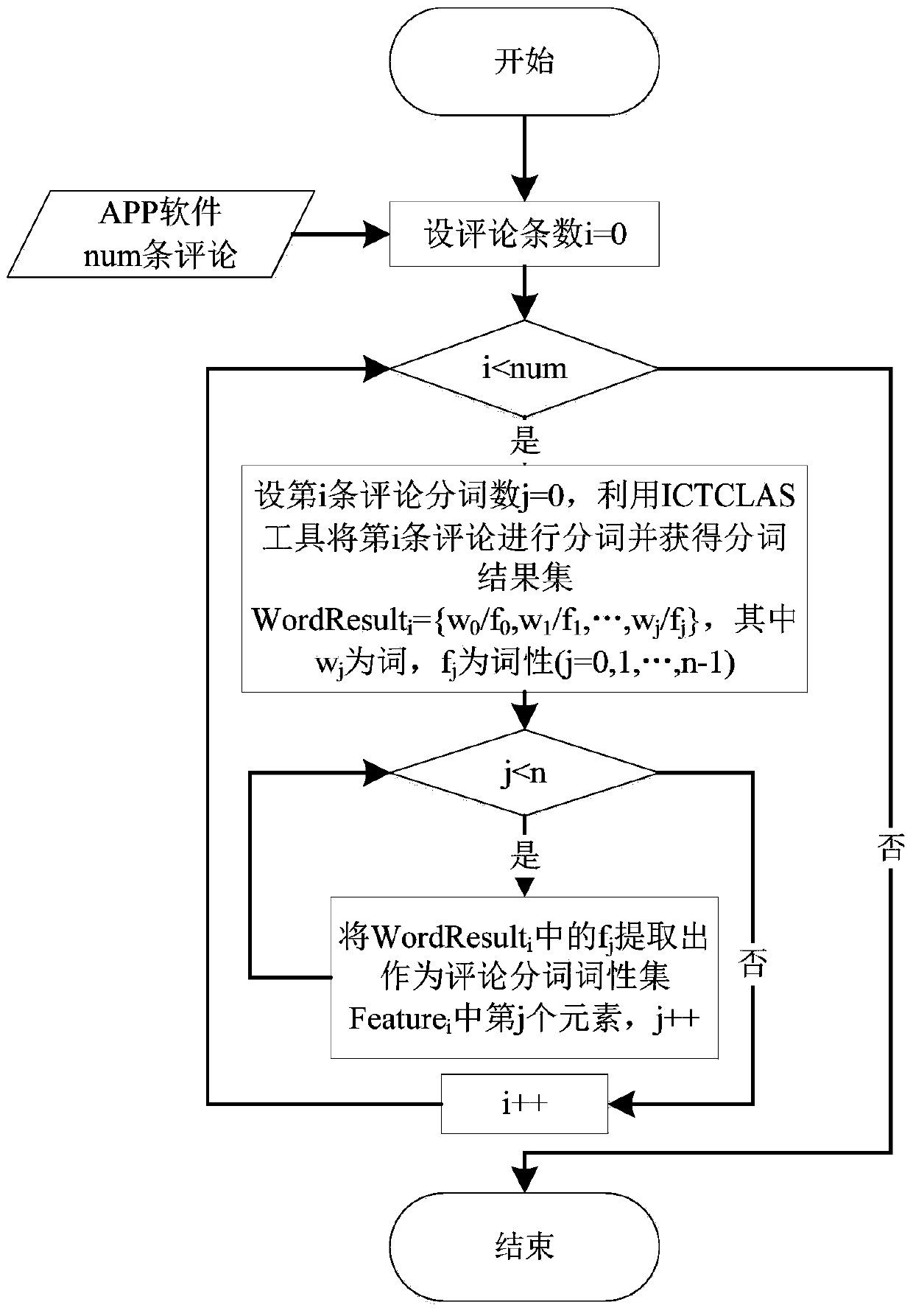 A method for judging relevance of app software user comments