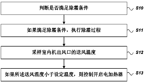 Air conditioner control method and equipment, computer device and storage medium