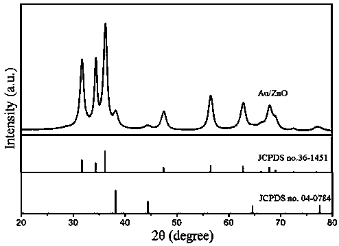 Method for preparing high-activity gold/zinc oxide composite nanocluster by room temperature one-pot method
