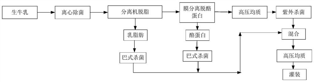 Fresh milk and production process thereof