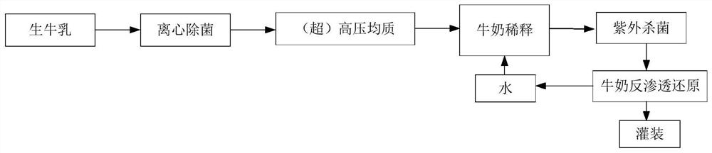 Fresh milk and production process thereof