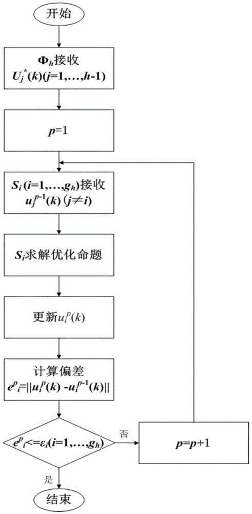 Distributed model predictive control method based on hierarchical decomposition