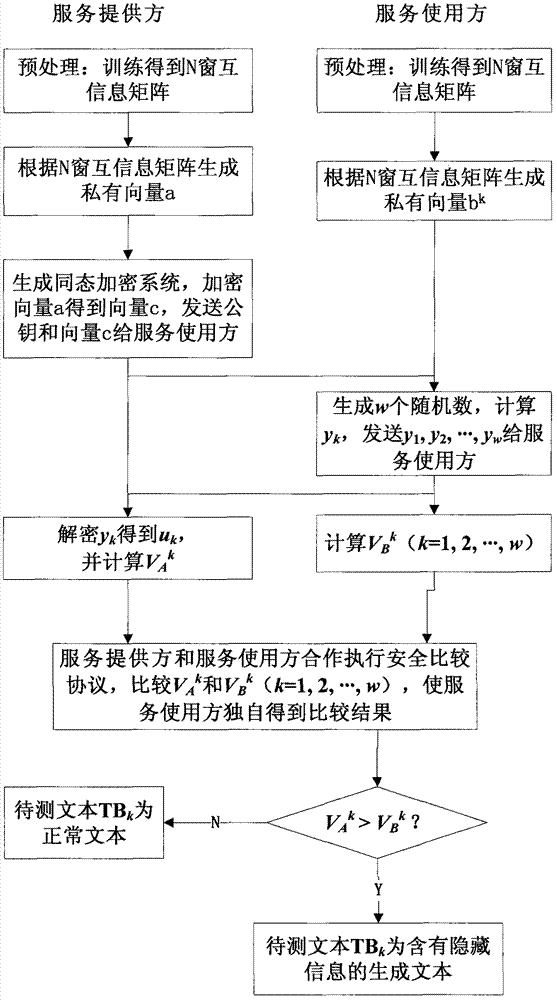 Method for securely detecting hidden text information based on homomorphic encryption system