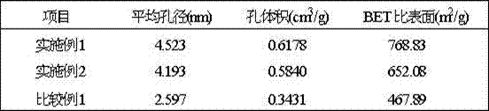 Preparation method of ozone heterogeneous oxidation solid catalyst