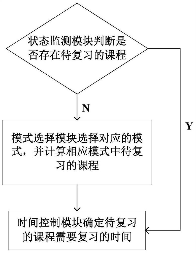 A review management system and method for students