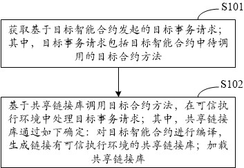 Intelligent contract operation method, device, equipment and storage medium