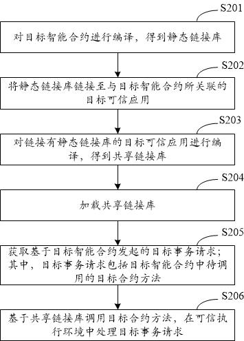 Intelligent contract operation method, device, equipment and storage medium