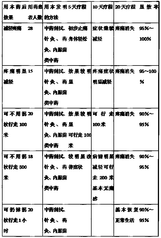 Traditional Chinese medicines for treating femoral head necrosis