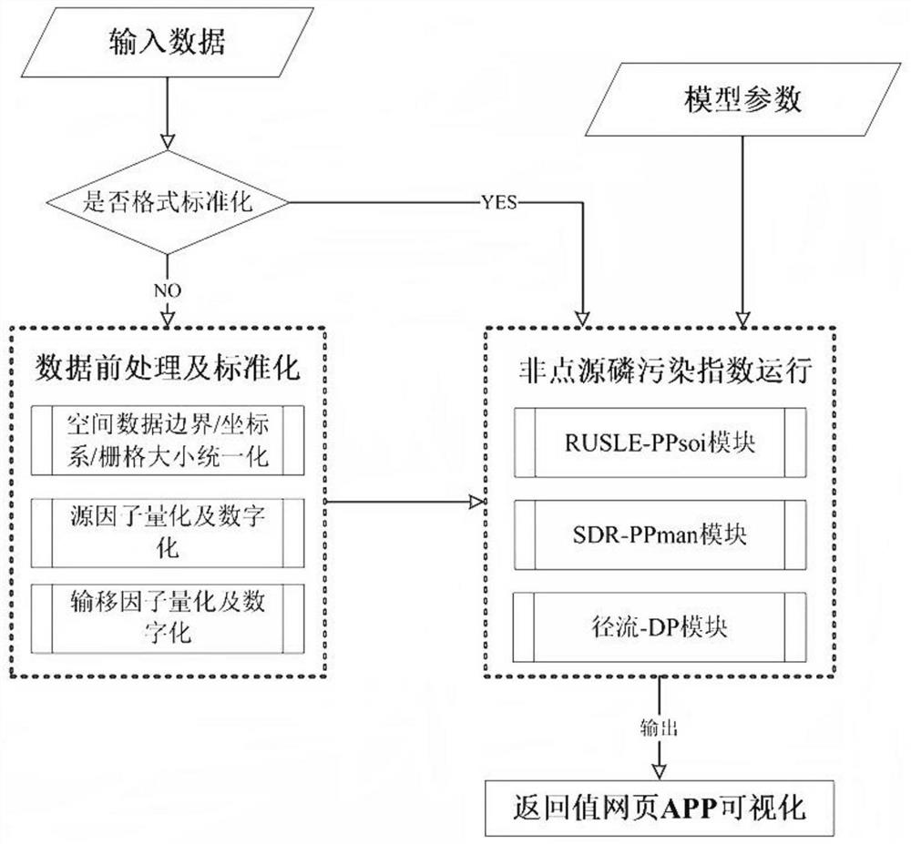 Construction and interactive application method of non-point source phosphorus pollution index model