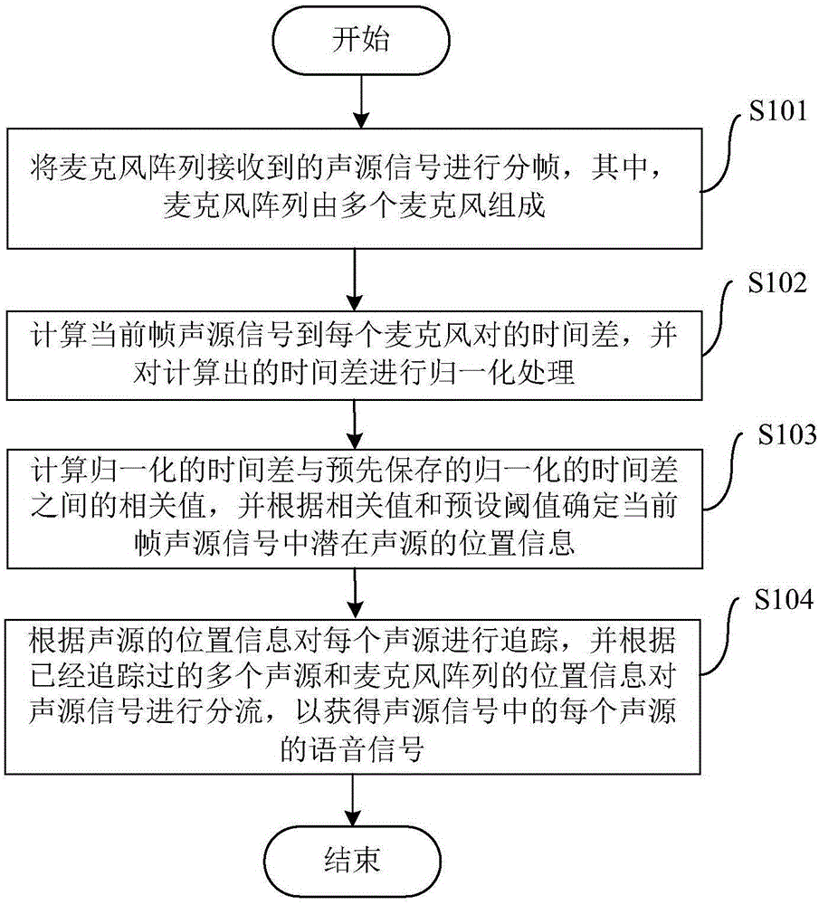 Artificial-intelligence-based intelligent robot multi-sound-source judgment method and device