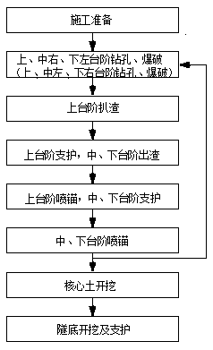 Three-bench four-step staggered construction method for large section soft formation tunnel