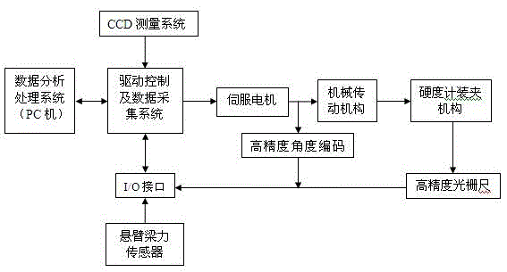 Full-automatic detection device of Shore durometer and method thereof